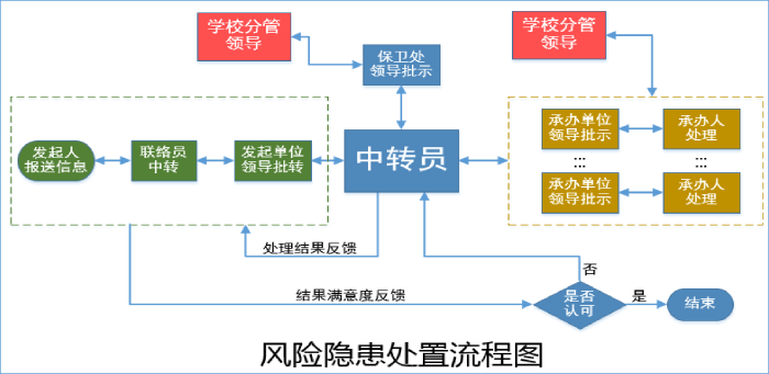 2.“全閉環(huán)”風(fēng)險(xiǎn)隱患處置工作流程